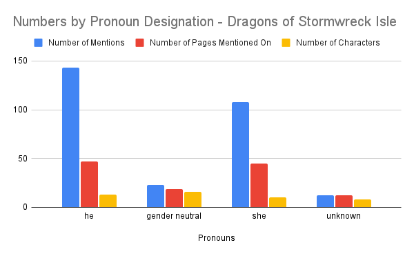 Numbers by Pronoun Designation - Dragons of Stormwreck Isle
